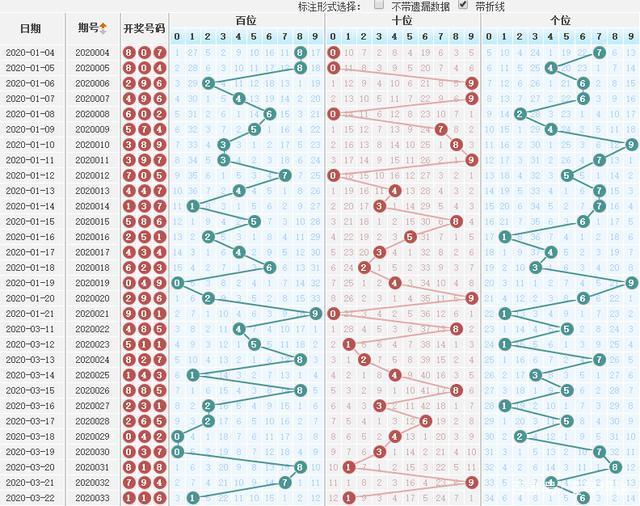 福彩3d十位个位和值尾振幅走势_福彩3d十位个位和值尾振幅走势图