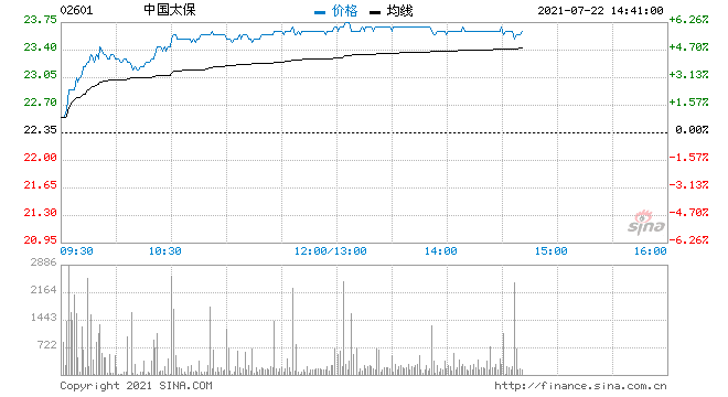 中国太保股票今后走势_中国太保股票今天的走势图