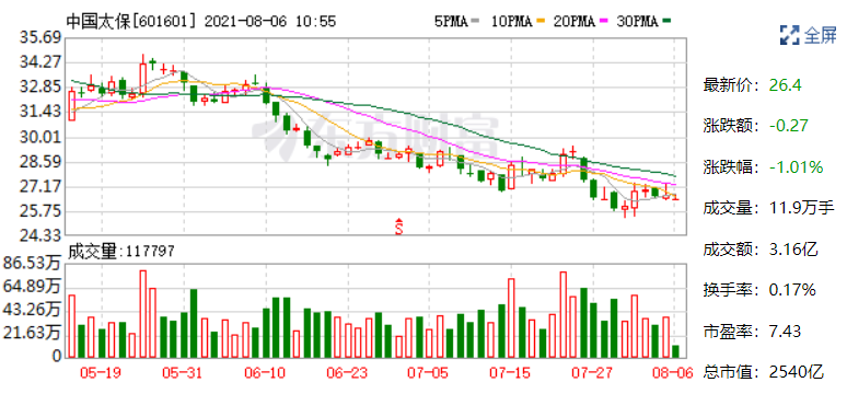 中国太保股票今后走势_中国太保股票今天的走势图