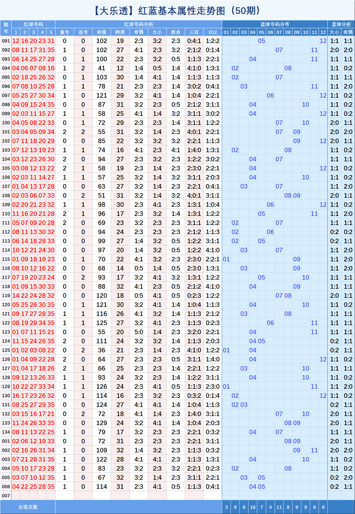 大乐透五分区基本走势图全部的简单介绍