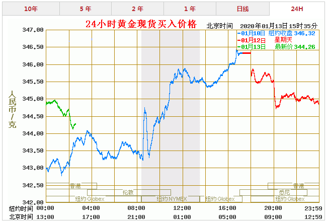 今天黄金价格走势图金投网_今日黄金价格走势图东方财富网