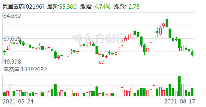 复兴医药股票历史走势图_复星医药股历史交易股价数据