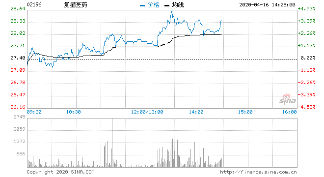 复兴医药股票历史走势图_复星医药股历史交易股价数据