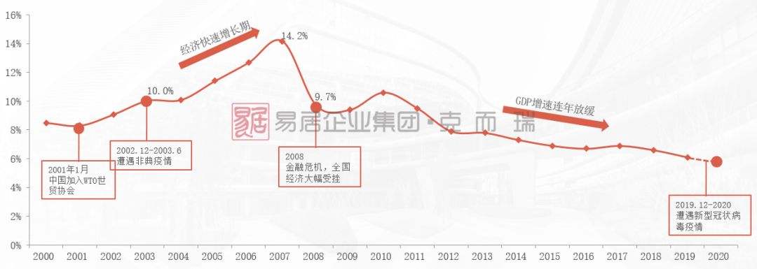 中国2000年以来增长率走势图_国家2000年以来的增长速度是多少