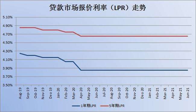 中国贷款利率走势图近10年的简单介绍