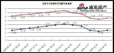 中国贷款利率走势图近10年的简单介绍