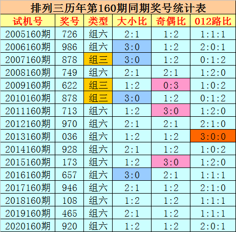 排列三差值组选走势图_排列3和值走势图P3综合版