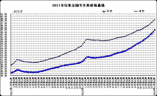 2015年羊肉的价格走势_2012年羊肉价格调查研究