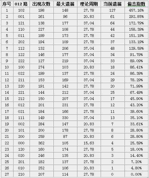 体彩012路遗漏走势图_体彩走势图综合版012路