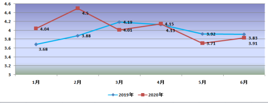 2020年上半年农业经济走势_2021年上半年农业经济形势分析