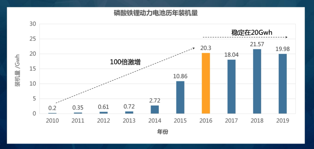 包含2020年磷酸铁锂价格走势的词条