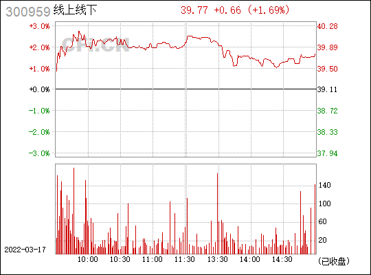 300959线上线下股票走势_300959线上线下股票价值分析