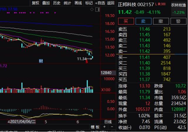 关于天邦科技股票走势分析的信息