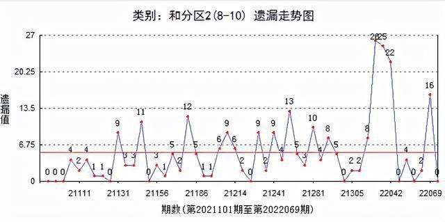 3d跨度遗漏值尾走势图带连线_3d和值和尾跨度走势图带连线专业版