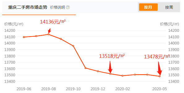 重庆渝北二手房价走势_重庆渝北二手房价走势最新消息