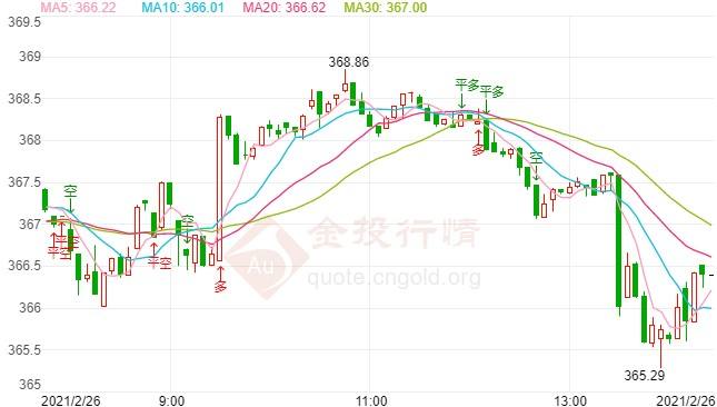 包含今日9999黄金走势图最新行情的词条