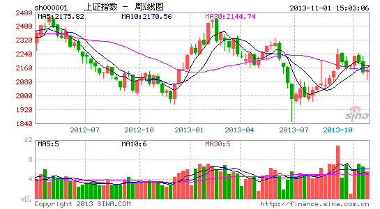 上证指数10年走势图_上证指数近10年走势分析