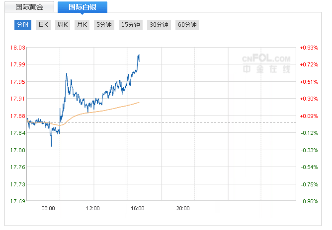 东北黄金白银今日走势_预测黄金白银走势最新消息