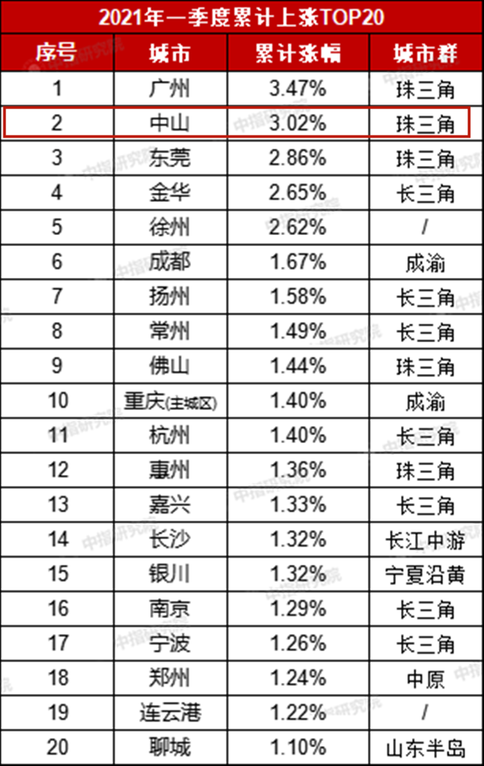 广东中山房价走势2017_广东中山房价走势图2020