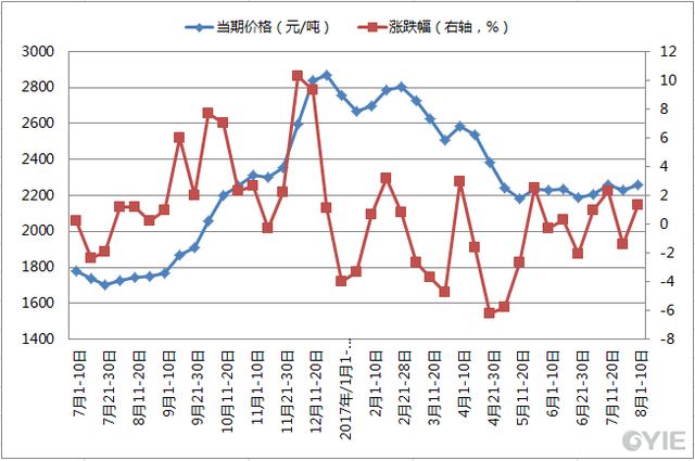 关于历年煤制甲醇价格走势的信息