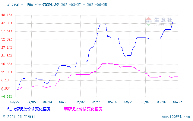 关于历年煤制甲醇价格走势的信息