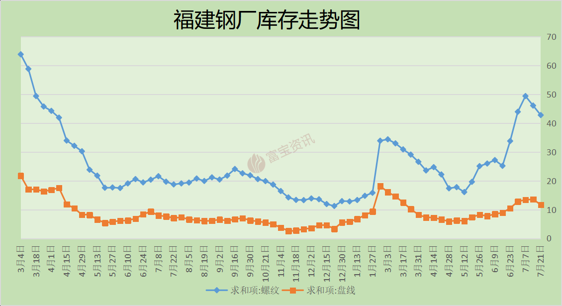 包含福建算是一星期走势图的词条