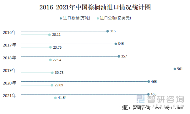 关于2021年7月份棕榈油价格走势的信息