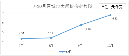 2016年大葱价格走势图的简单介绍