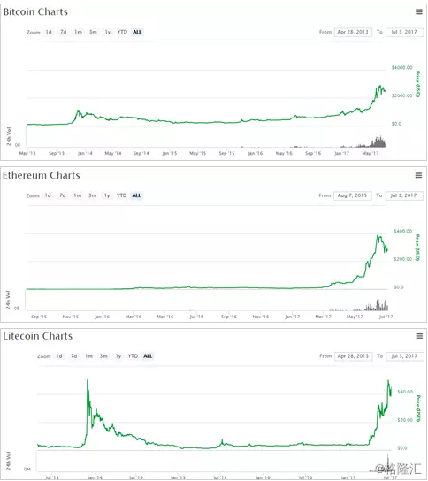 数字货币未来价格走势_未来数字货币哪些价格升值最快