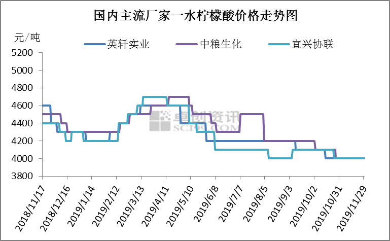 关于2015味精价格走势图的信息