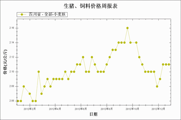 元旦春节生猪价格走势_预计今年春节前生猪价格