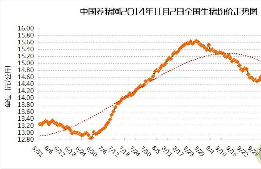 全国生猪价格走势预测_今日全国生猪价格最新走势预测