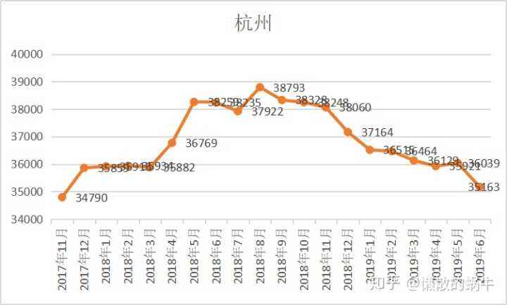 2007年杭州房价走势图的简单介绍