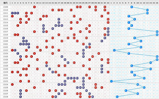双色球前后红兰100期走势图_双色球红蓝近100期基本走势图