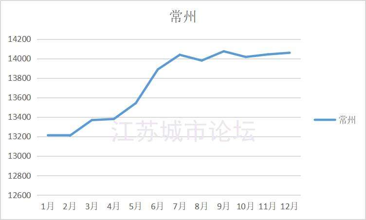 常州房价走势2015_常州房价走势20002022