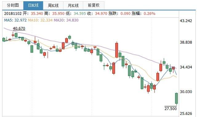 2018年股票走势预测_2018年股市行情走势图