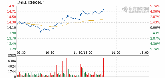 华新水泥后期走势预测_华新水泥股价最高点和最低点