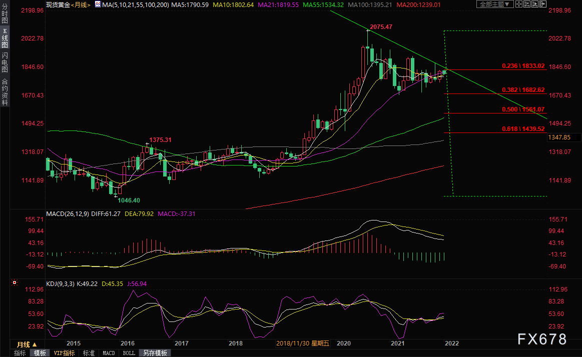 2022年黄金走势分析图_2020至2022黄金走势