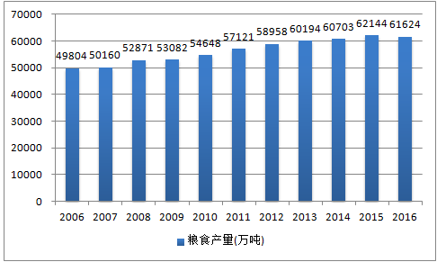 2016年的粮食价格走势的简单介绍