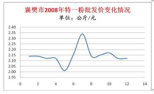 2016年的粮食价格走势的简单介绍