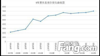 2020下年惠州房价走势_惠州市房价2020最新价格走势