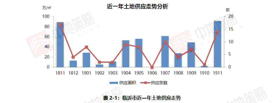 2019临沂房地产走势_临沂房价走势2019预测