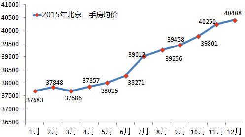 北京二手房价格走势图_北京二手房价格最新走势图