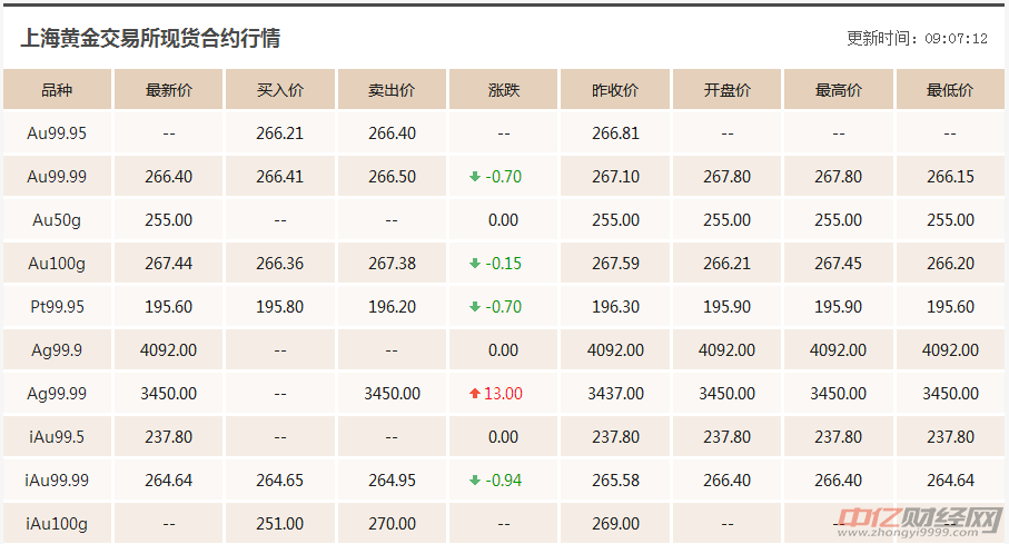 香港周大福金价走势图_香港周大福金价今日价格走势