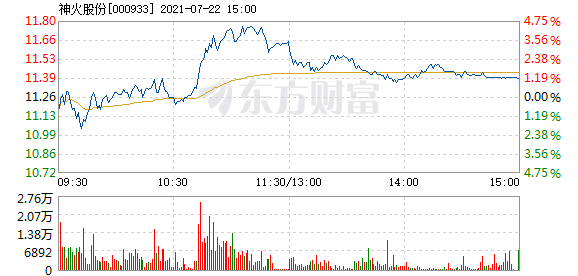 神火2021年走势图_神火股份2021年能涨到多少