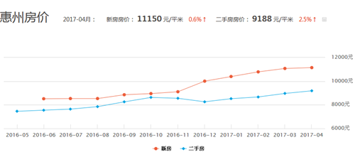 惠州2011年江北房价走势图_惠州江北房价走势最新消息2020