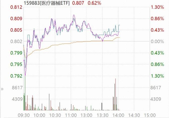 关于医疗etf走势最新分析的信息