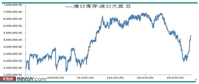 包含2008年大豆期货行情走势图的词条