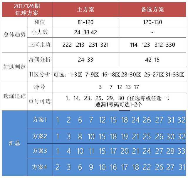 双色球预测126期走势图_双色球126期中奖号码预测