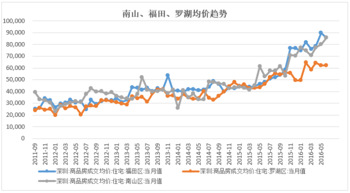 深圳房价走势2015图_深圳房价走势最新消息2015年